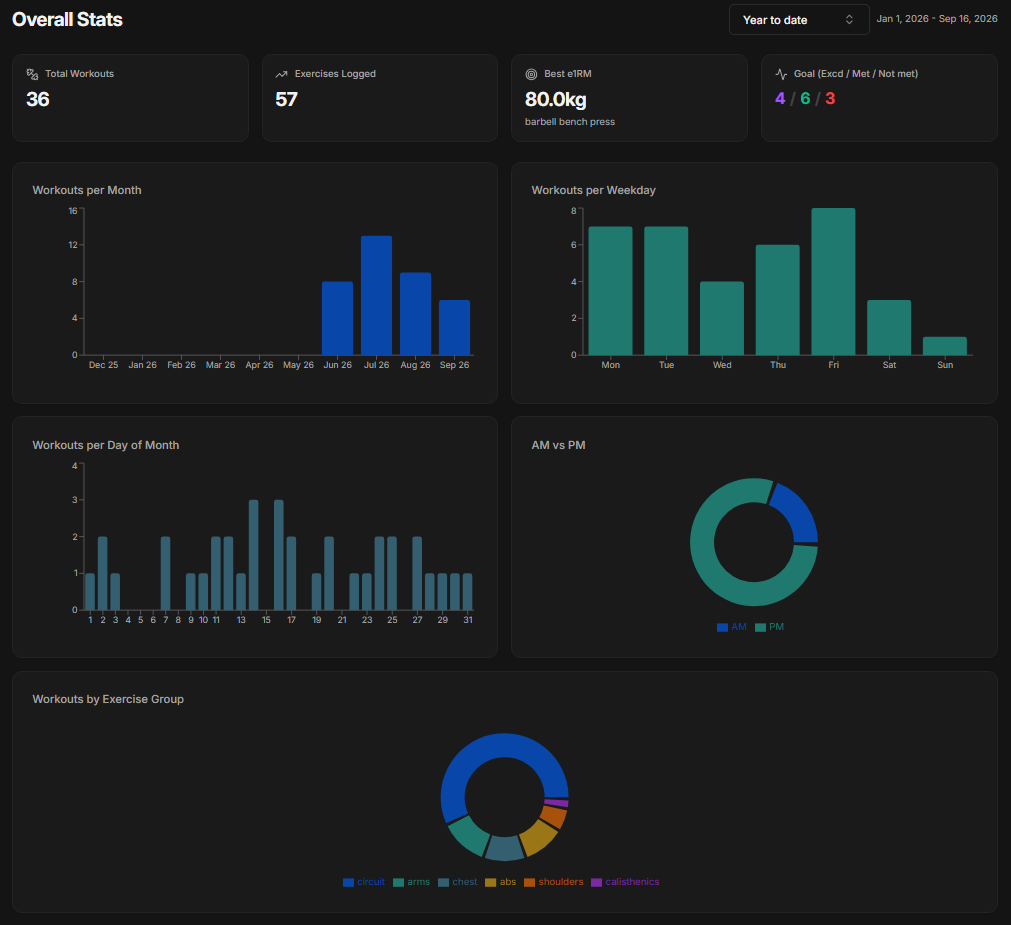 GymSession workout dashboard