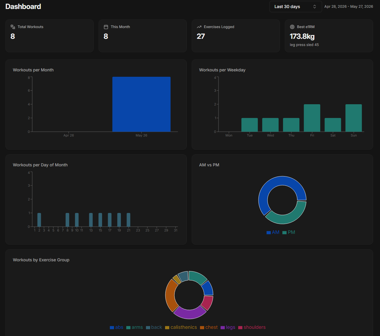 Gym Session workout tracking dashboard